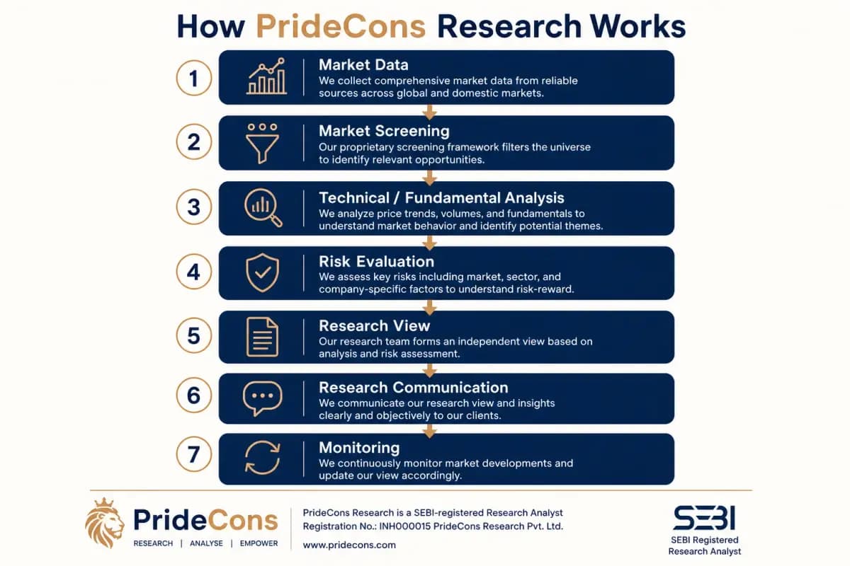PrideCons share market research and advisory process